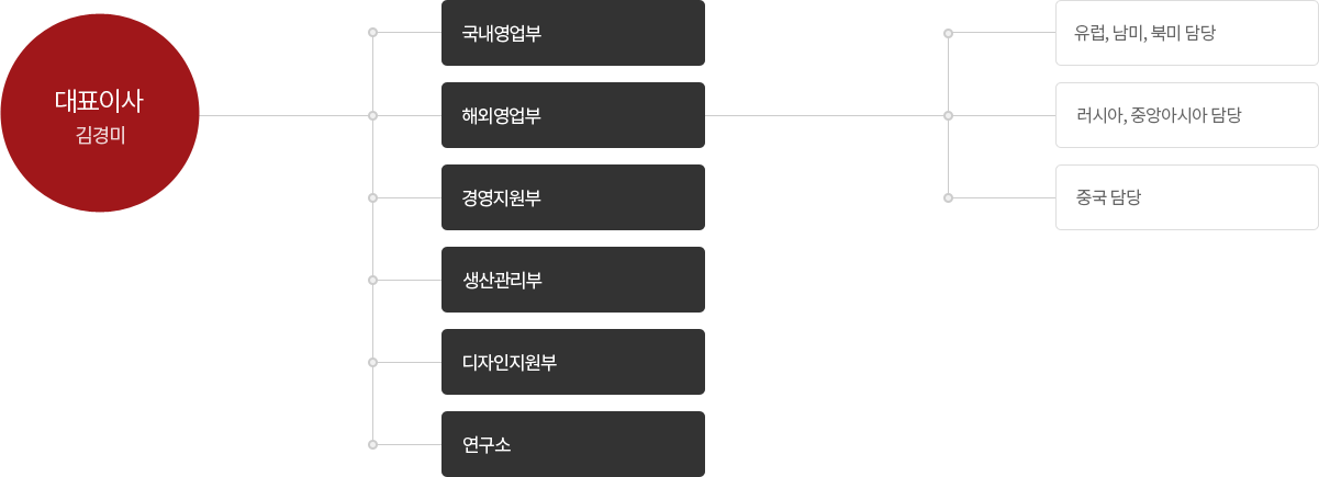 조직도